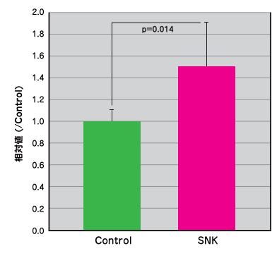 健常マウスでのNK細胞活性効果