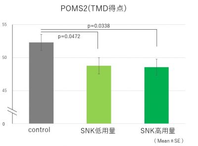 抗ストレス作用（ヒト二重盲検）