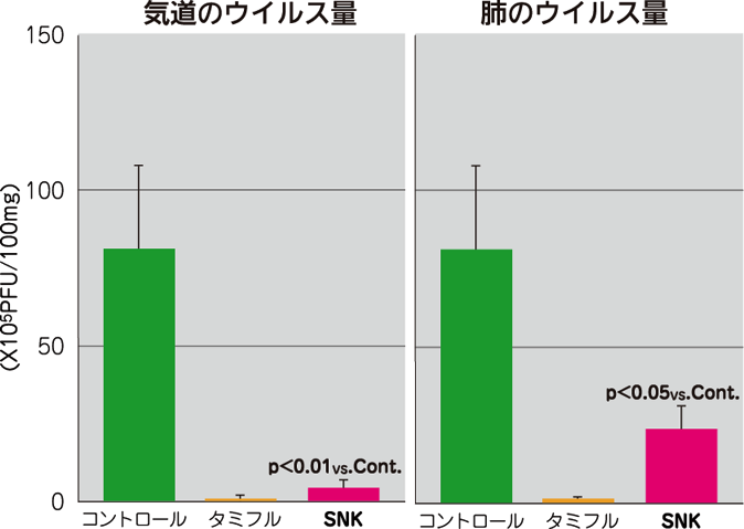 インフルエンザウイルス感染後のウイルス量と中和抗体価