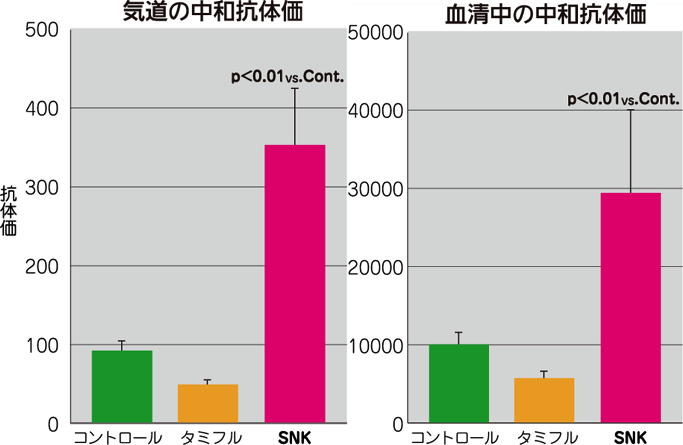 インフルエンザウイルス感染後のウイルス量と中和抗体価