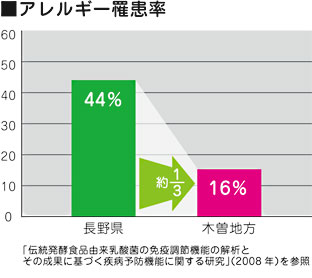 長野県と木曽地方のアレルギー罹患率比較