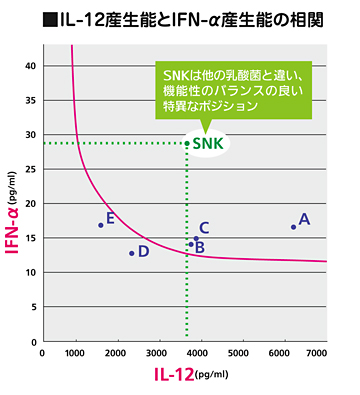 免疫バランス IL-12産生能とIFN-α産生能