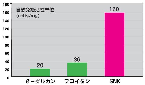 カイコによるSNKの自然免疫促進活性