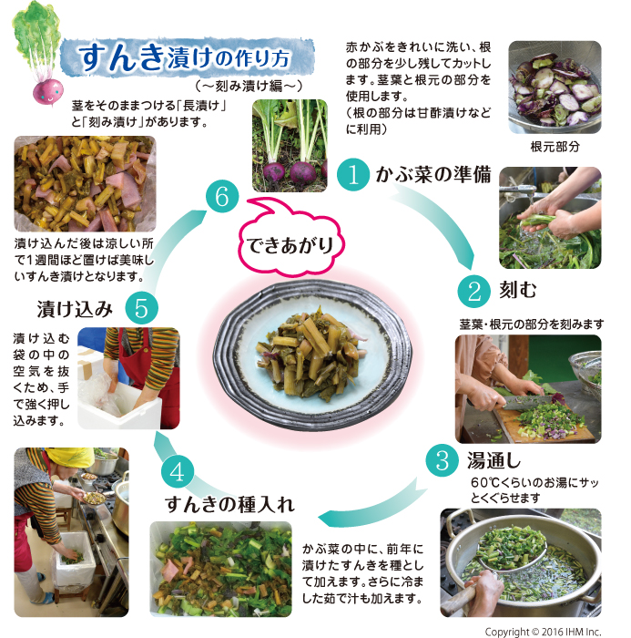 1.かぶ菜の準備、2.刻む、3.湯通し、4.すんきの種入れ、5.漬け込み、6.出来上がり！