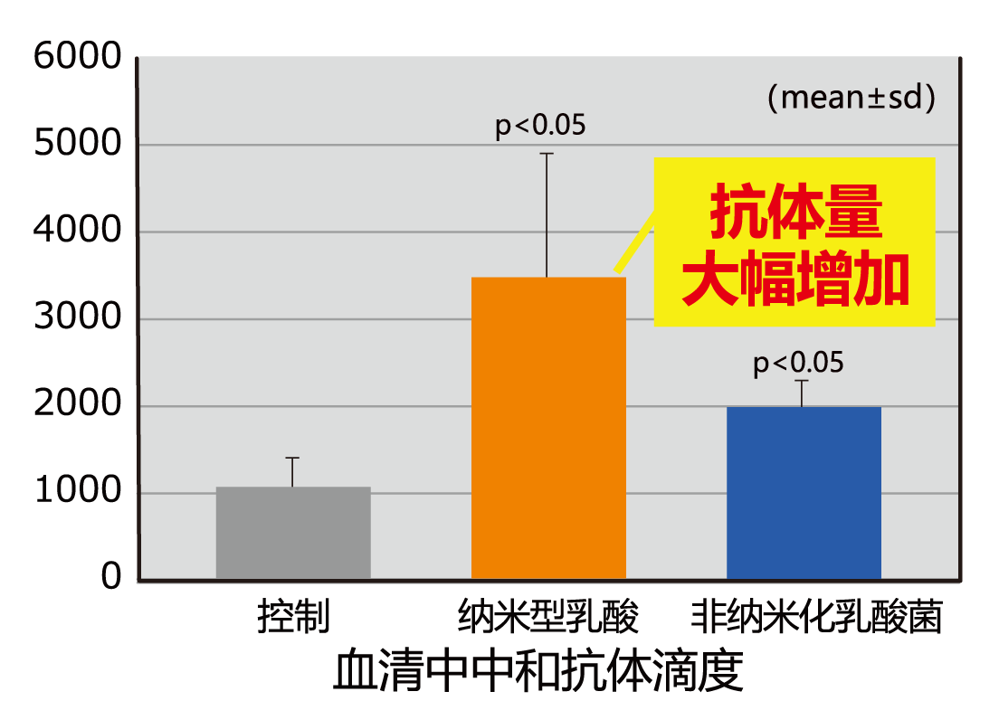 血清中中和抗体滴度