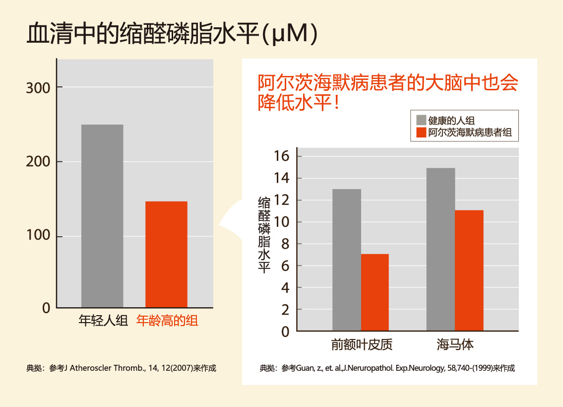 血清中的缩醛磷脂水平