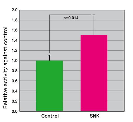 Effects on NK cell activity