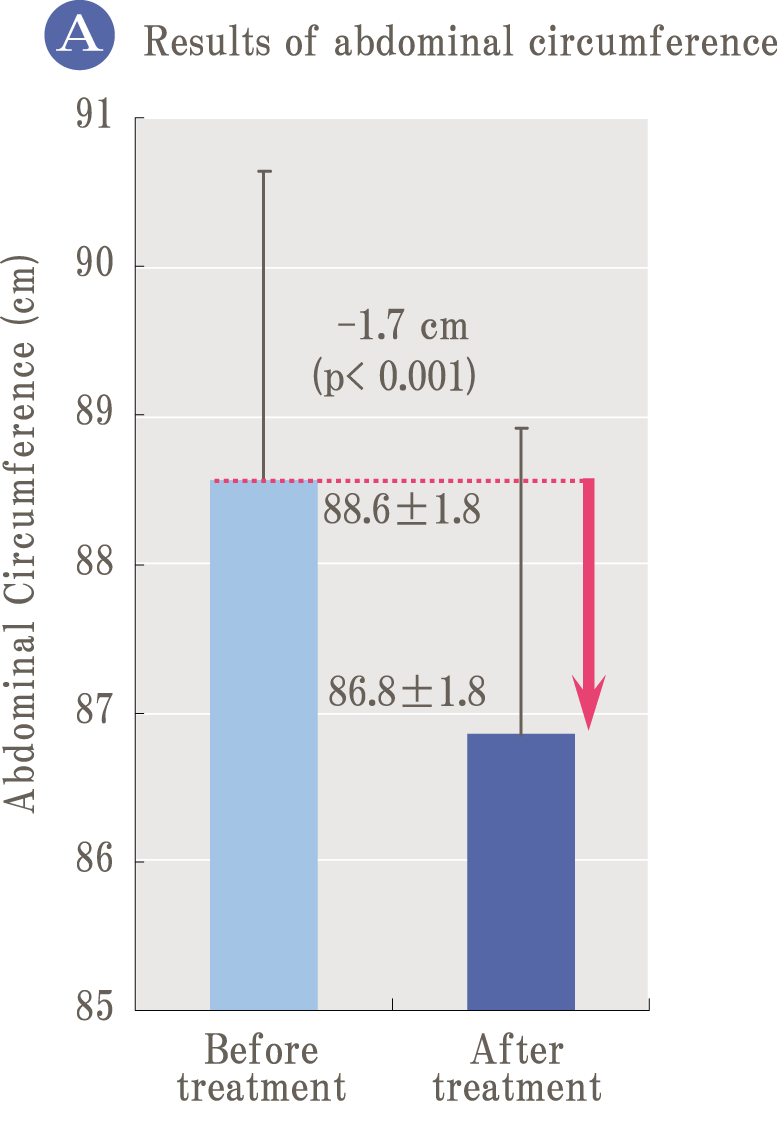 Human study results of Palo Azul