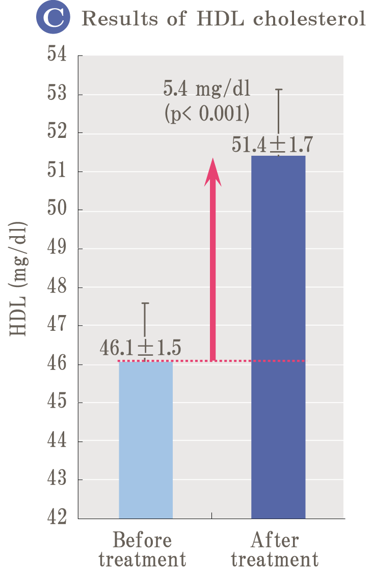 Human study results of Palo Azul