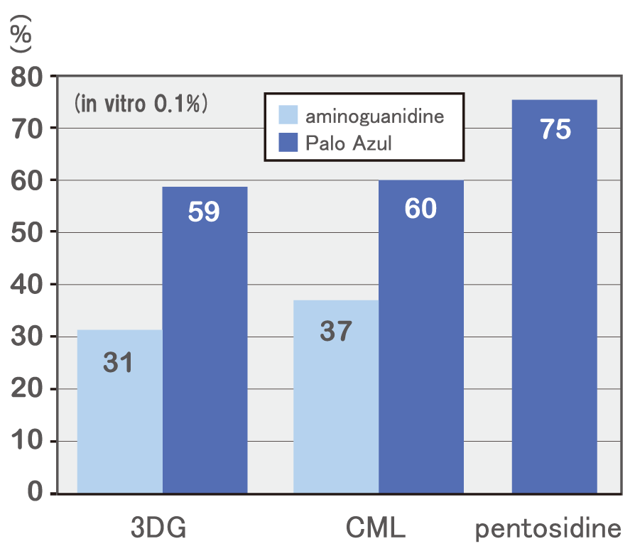 Palo Azul copes with glycation stress