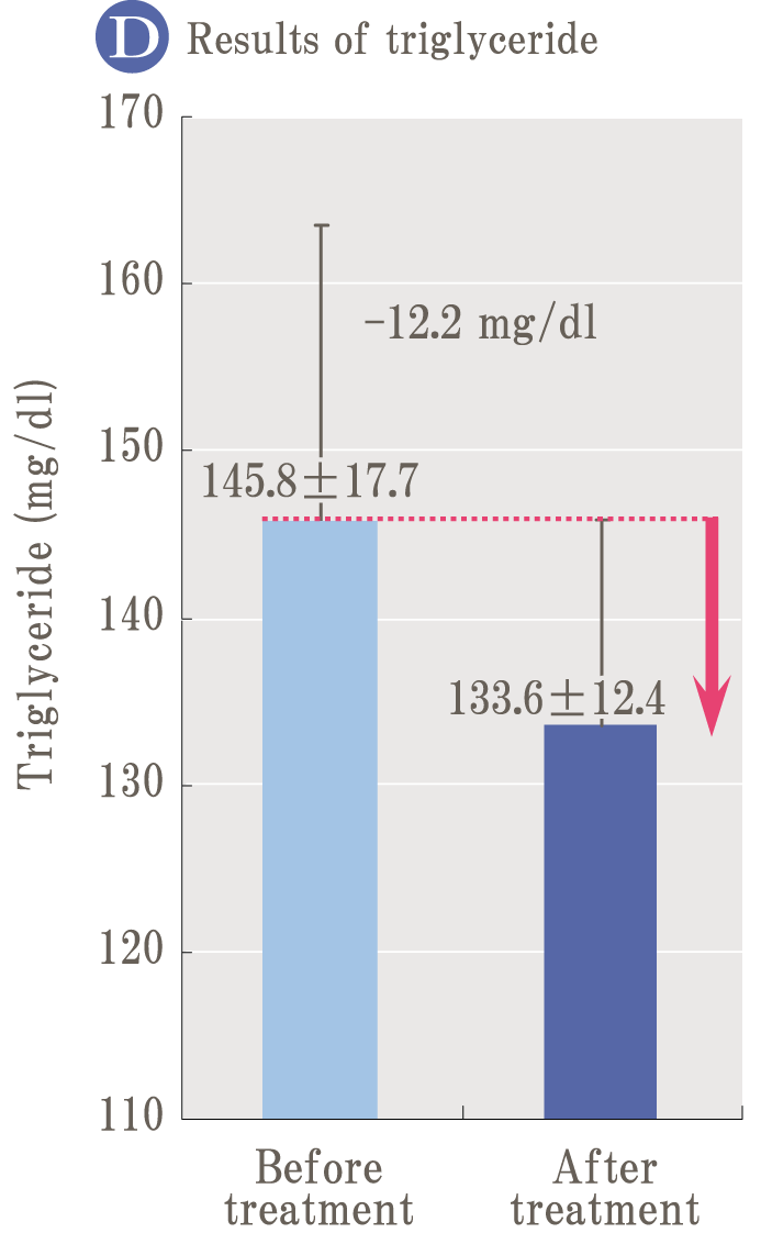 Human study results of Palo Azul