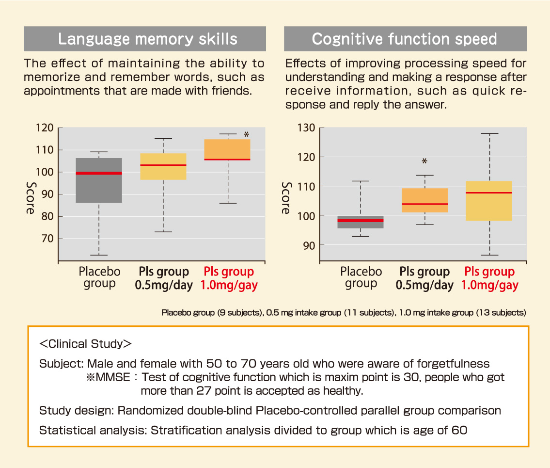 Human study results of Plasmalogen