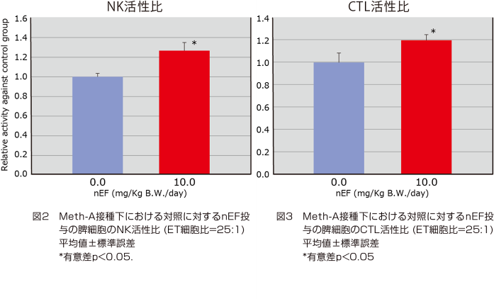 NK活性比とCTL活性比
