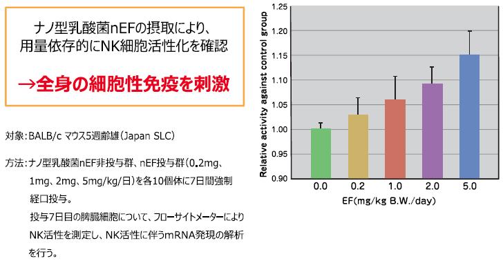 全身の細胞性免疫を刺激