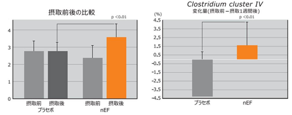 便秘改善効果を示唆