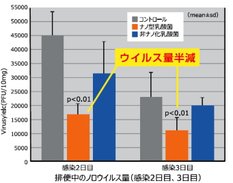 排便中のウイルス量