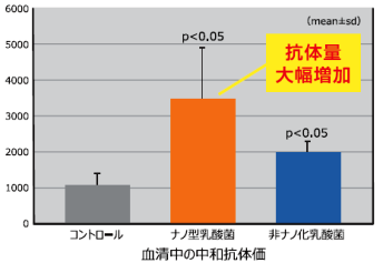 感染後の血清中中和抗体価