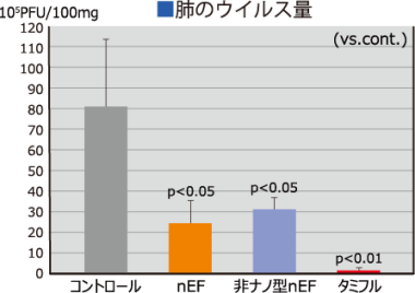 肺のウイルス量