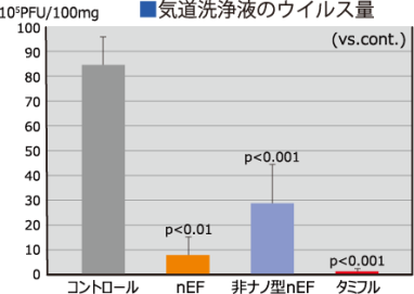 気道洗浄液のウイルス量