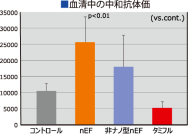 血清中の中和抗体価