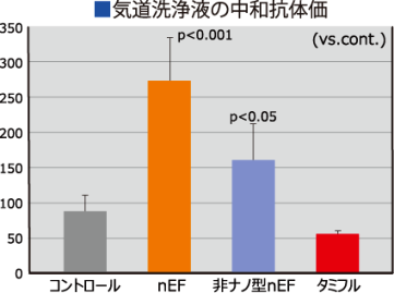 気道洗浄液の中和抗体価