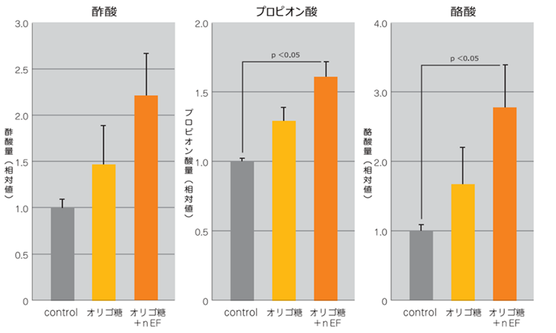 便秘改善効果を示唆