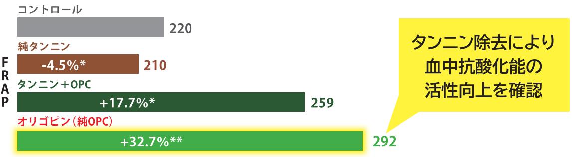 タンニン除去により血中抗酸化能の活性向上を確認