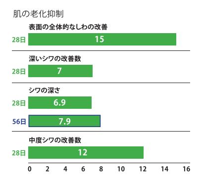 肌の老化抑制