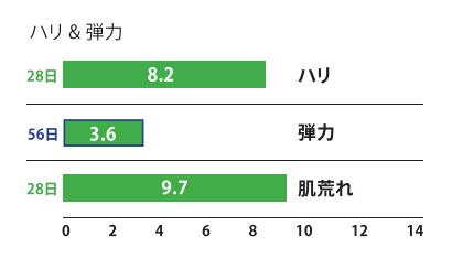 ハリ＆弾力