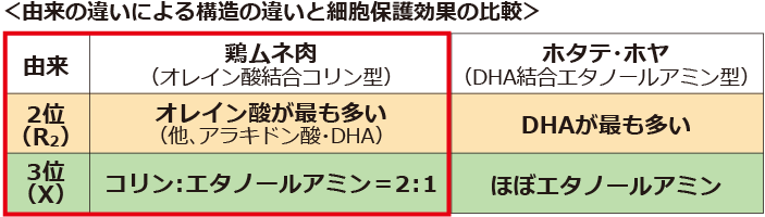 2位の違いによるLDH量の変化