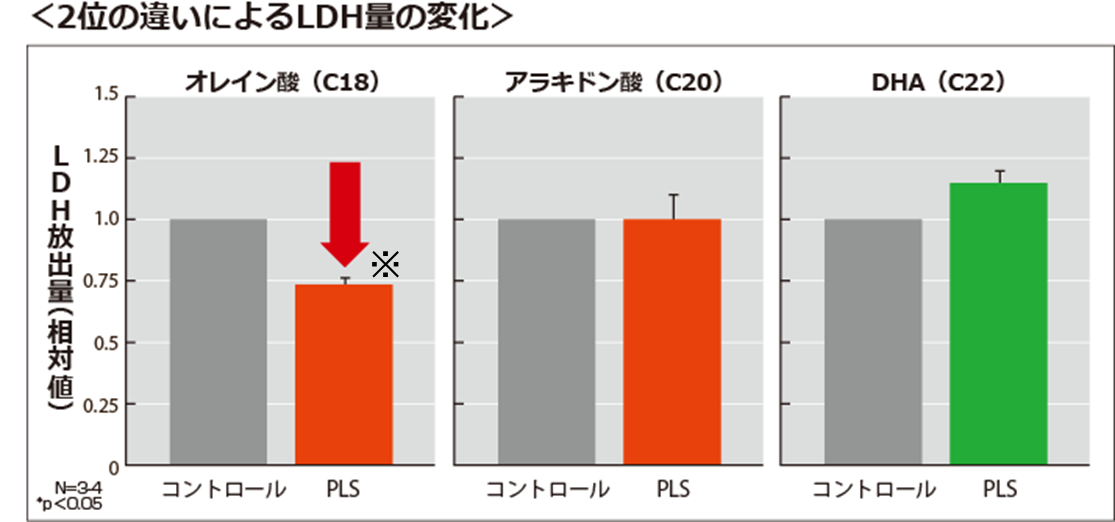 2位の違いによるLDH量の変化