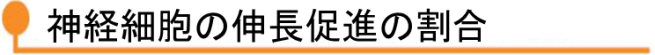 神経細胞の伸長促進の割合