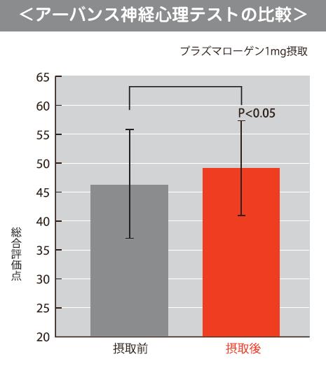 アーバンス神経心理テストの比較