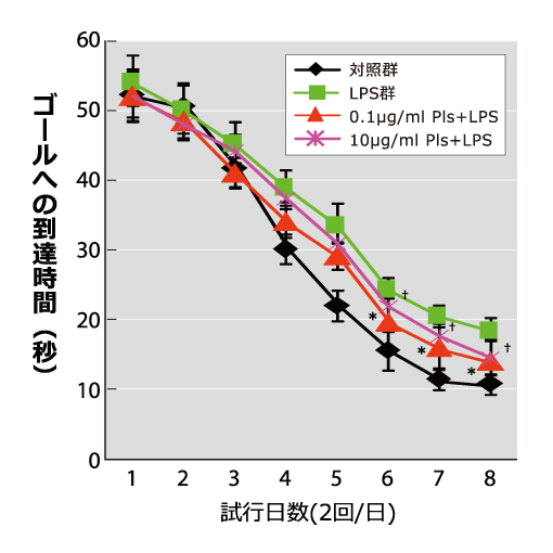 学習記憶行動の低下抑制