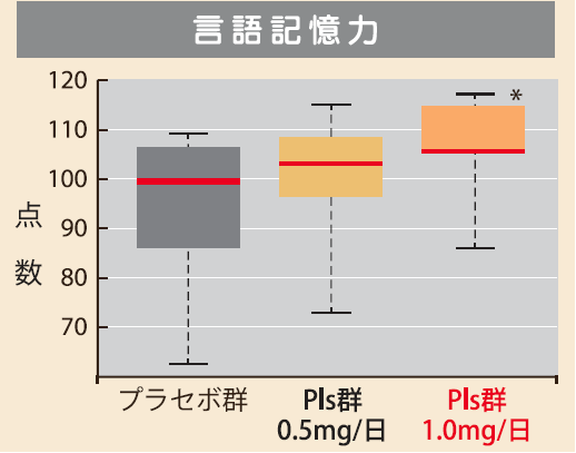 言語記憶力