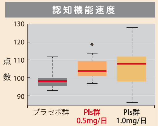 認知機能速度