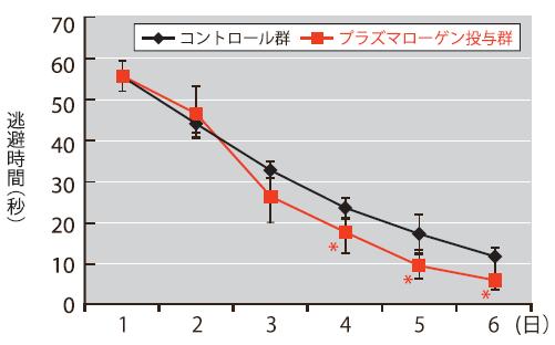 水迷路試験において学習能力はコントロールよりも短縮していることが確認できる